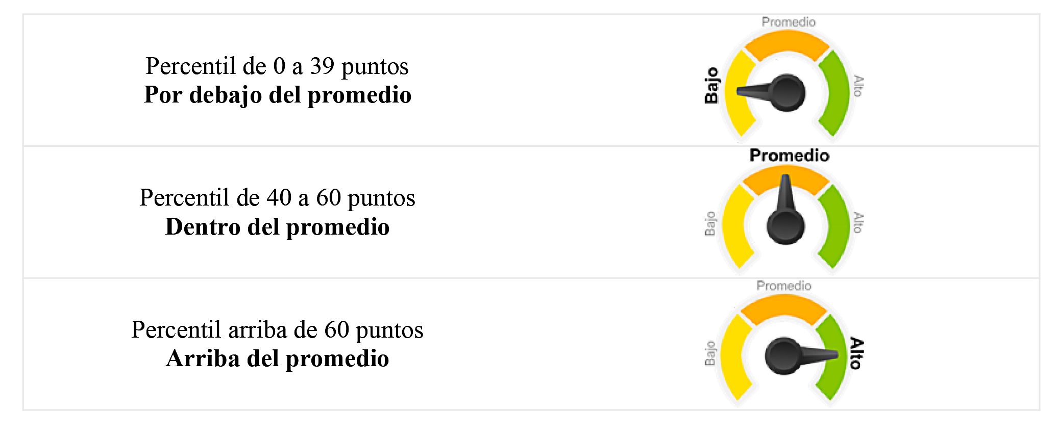 3 niveles de interpretación de la prueba Gordon