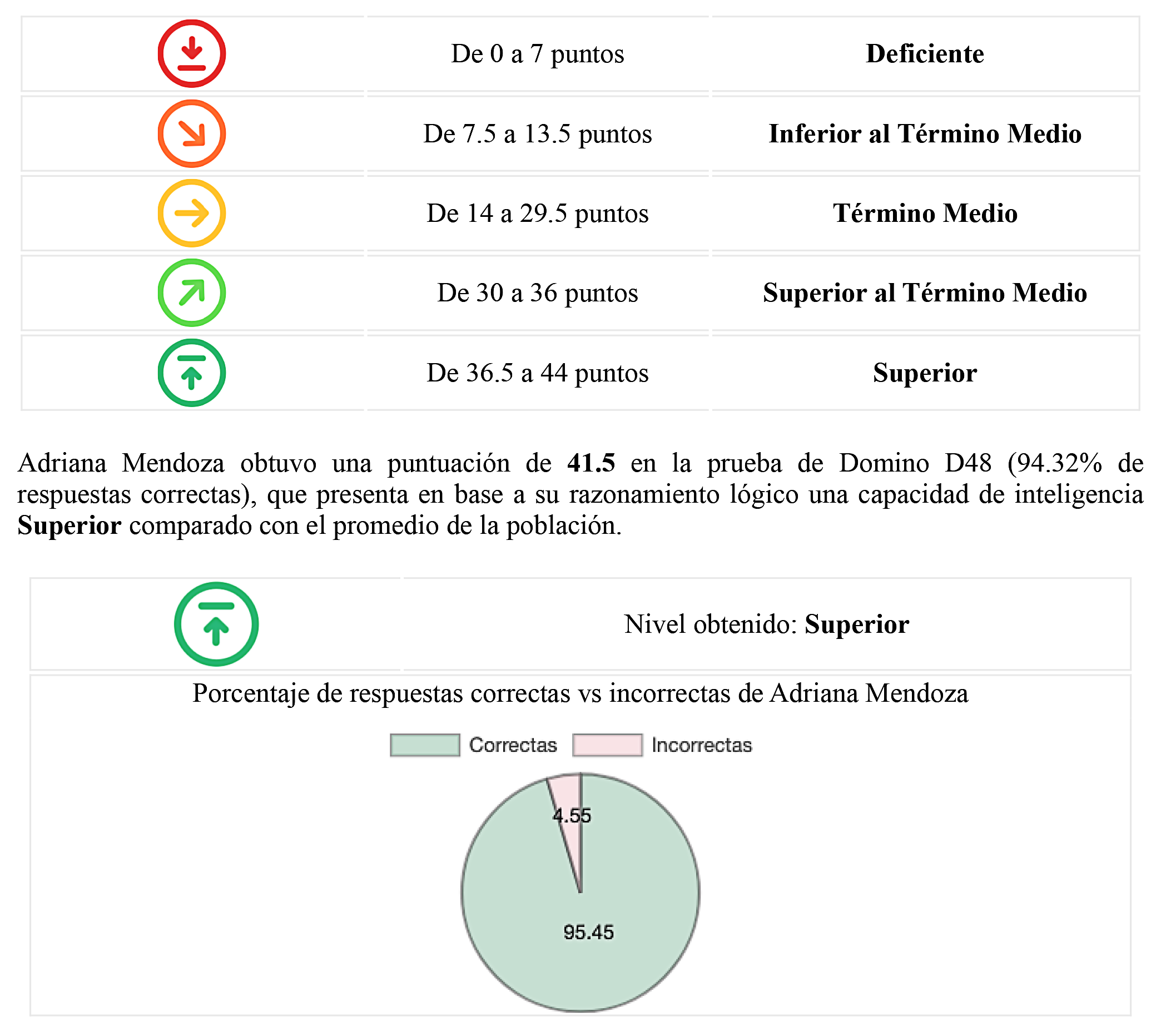 Niveles de capacidad de Inteligencia