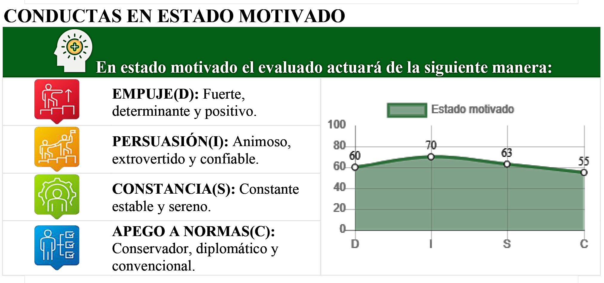 conductas estado motivado