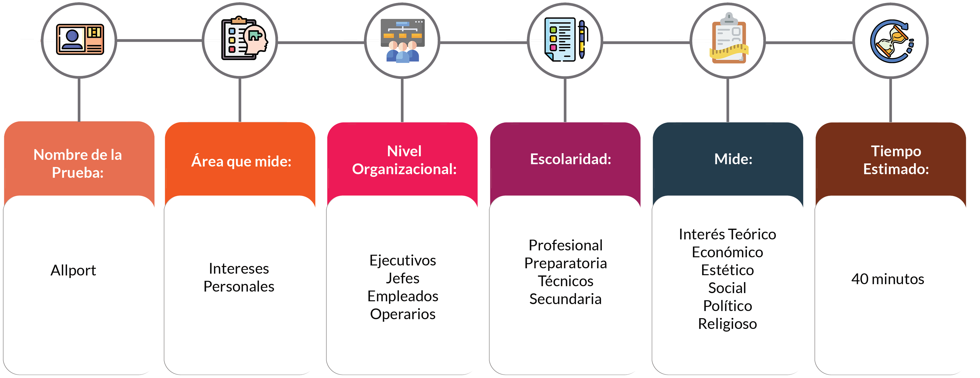 Medición de la prueba Allport