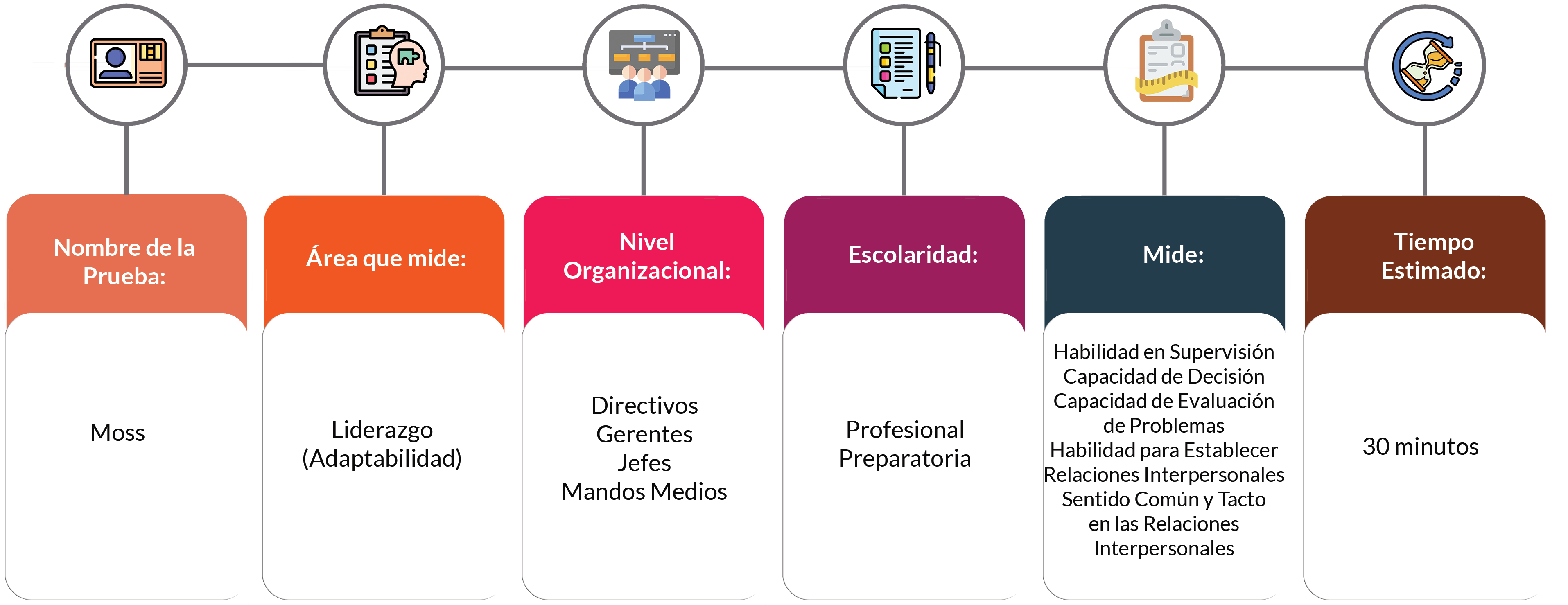 Medición de la prueba Moss