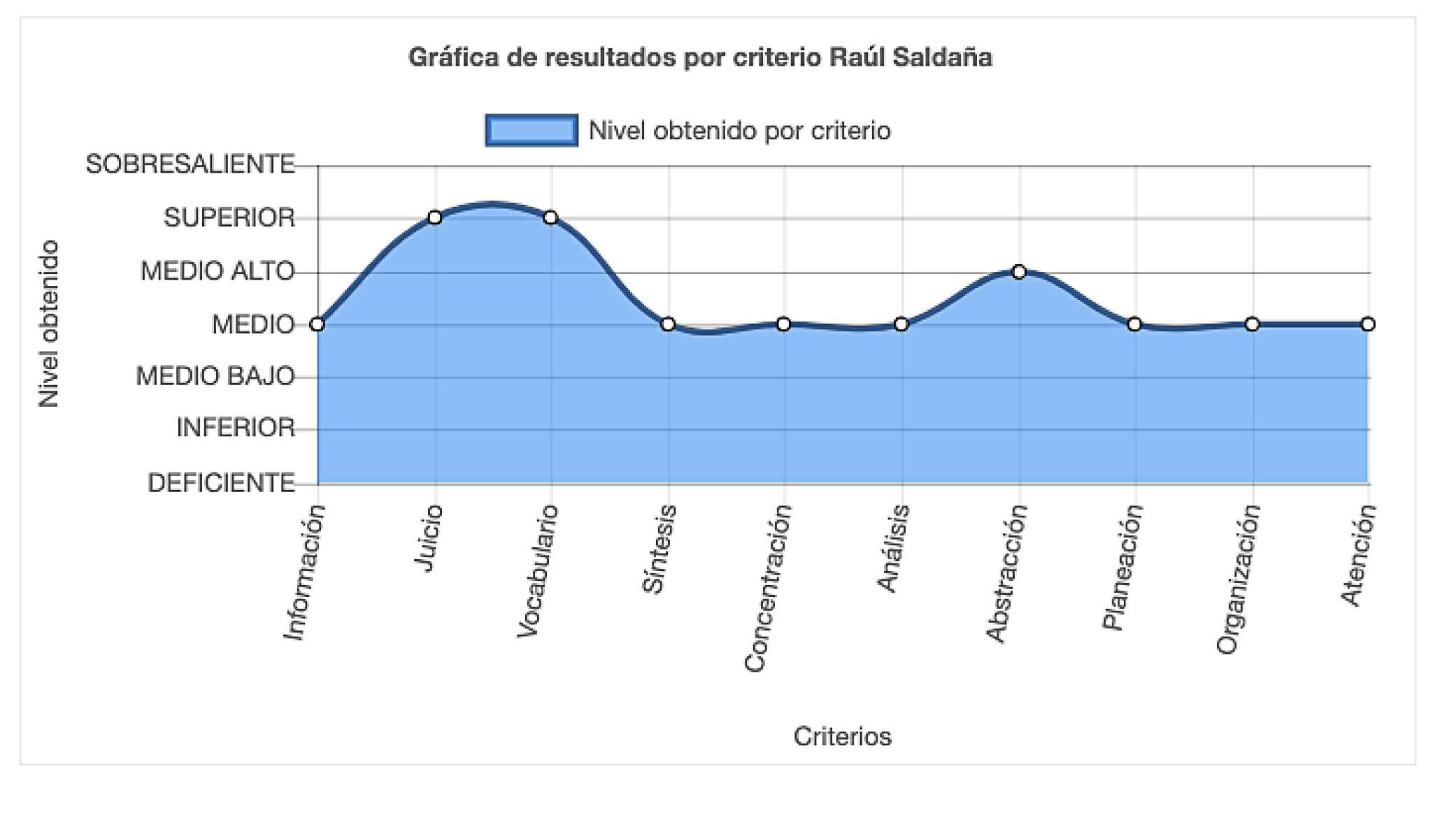 GrÃ¡fica de resultados Terman