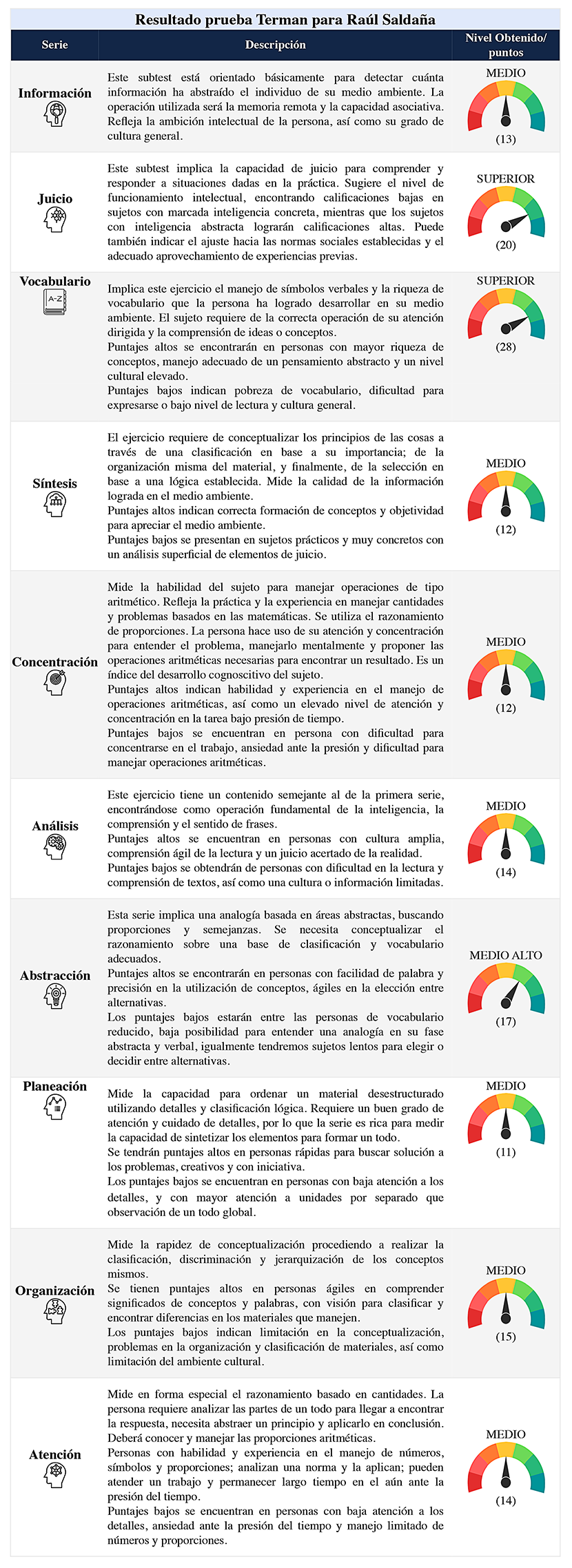 10 criterios que mide la prueba Terman