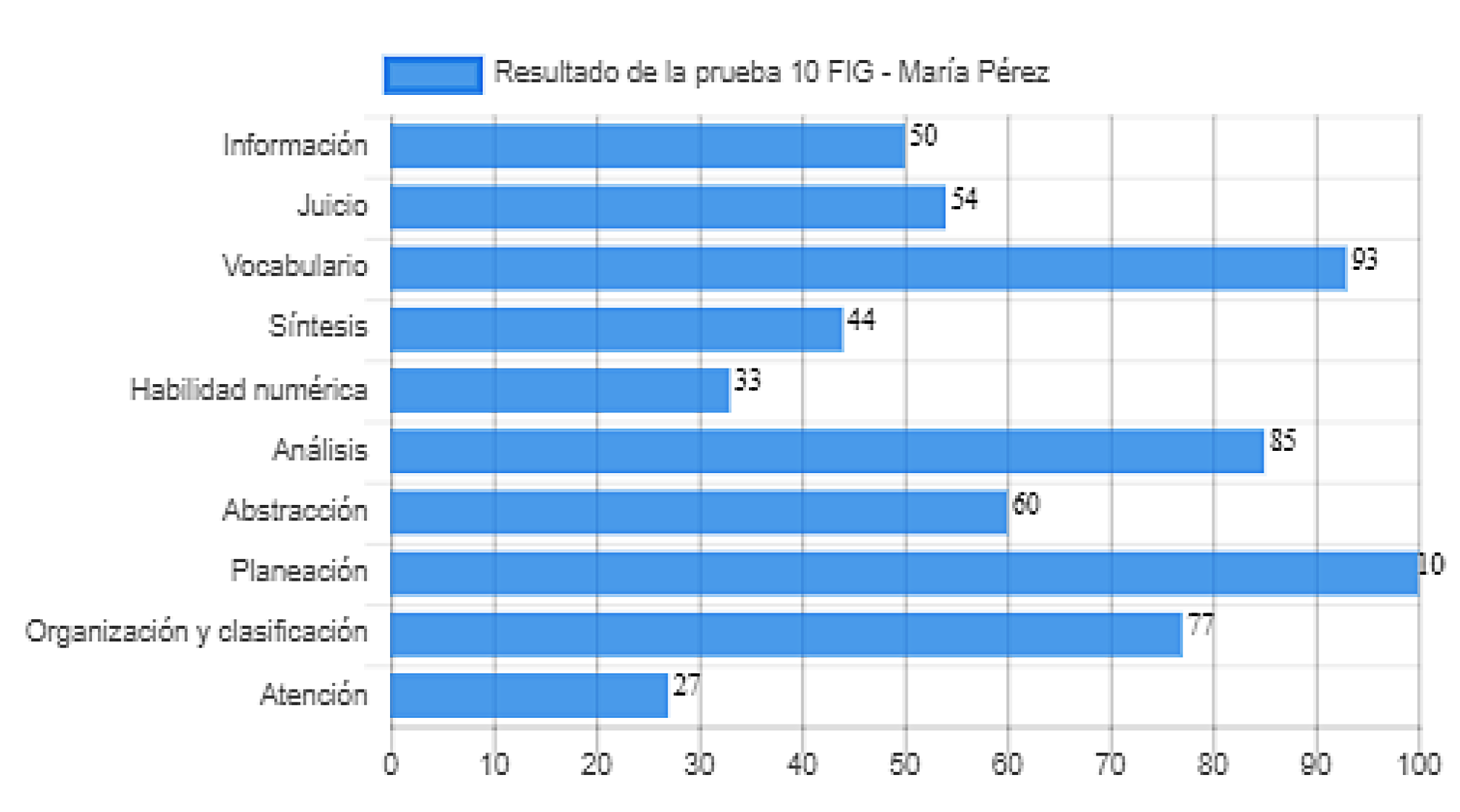 GrÃ¡fica de resultados de la prueba 10 FIG