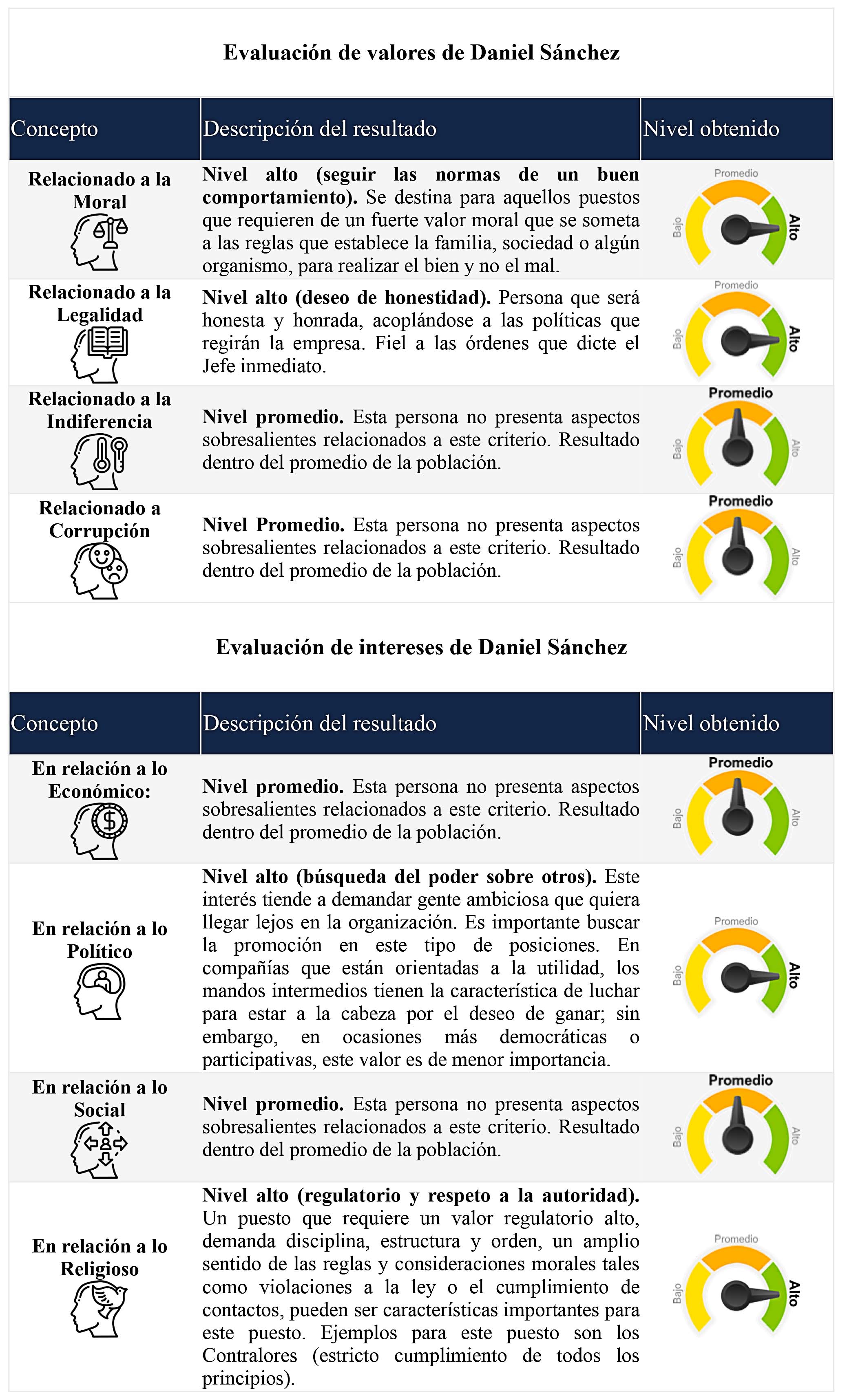 Elementos medidos de la prueba Zavic