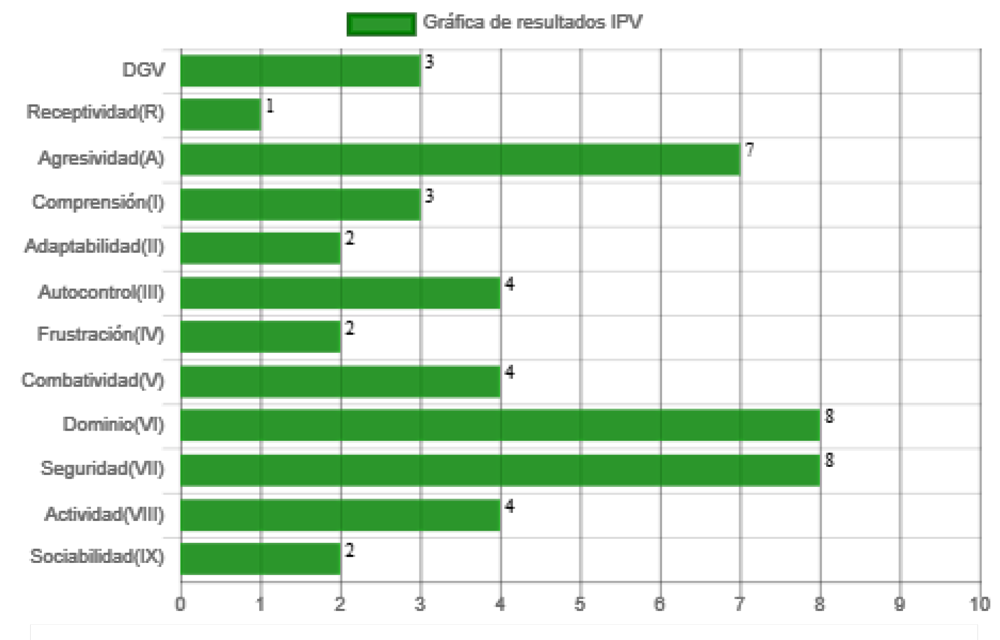 GrÃ¡fica de resultados IPV