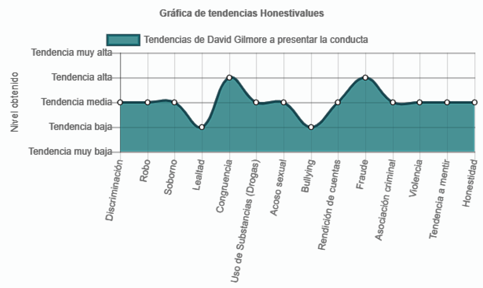 GrÃ¡fica de tendencias Honestivalues