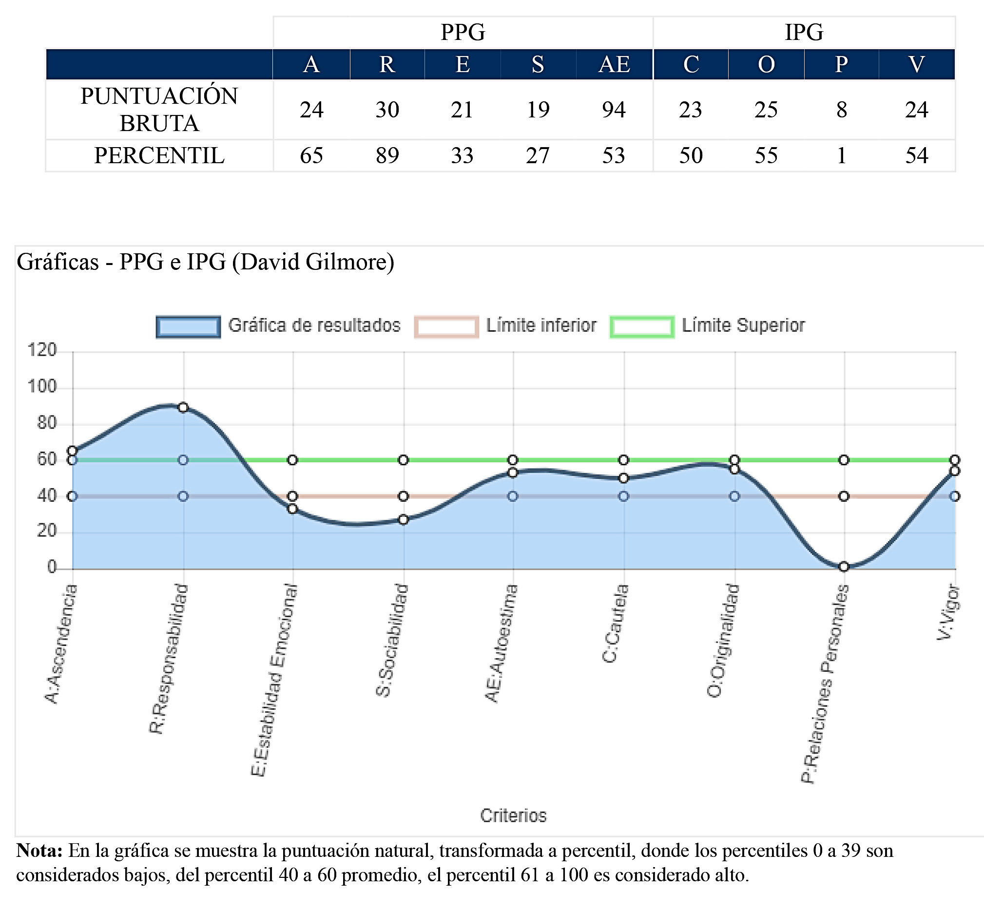 GrÃ¡fica PPG e IPG