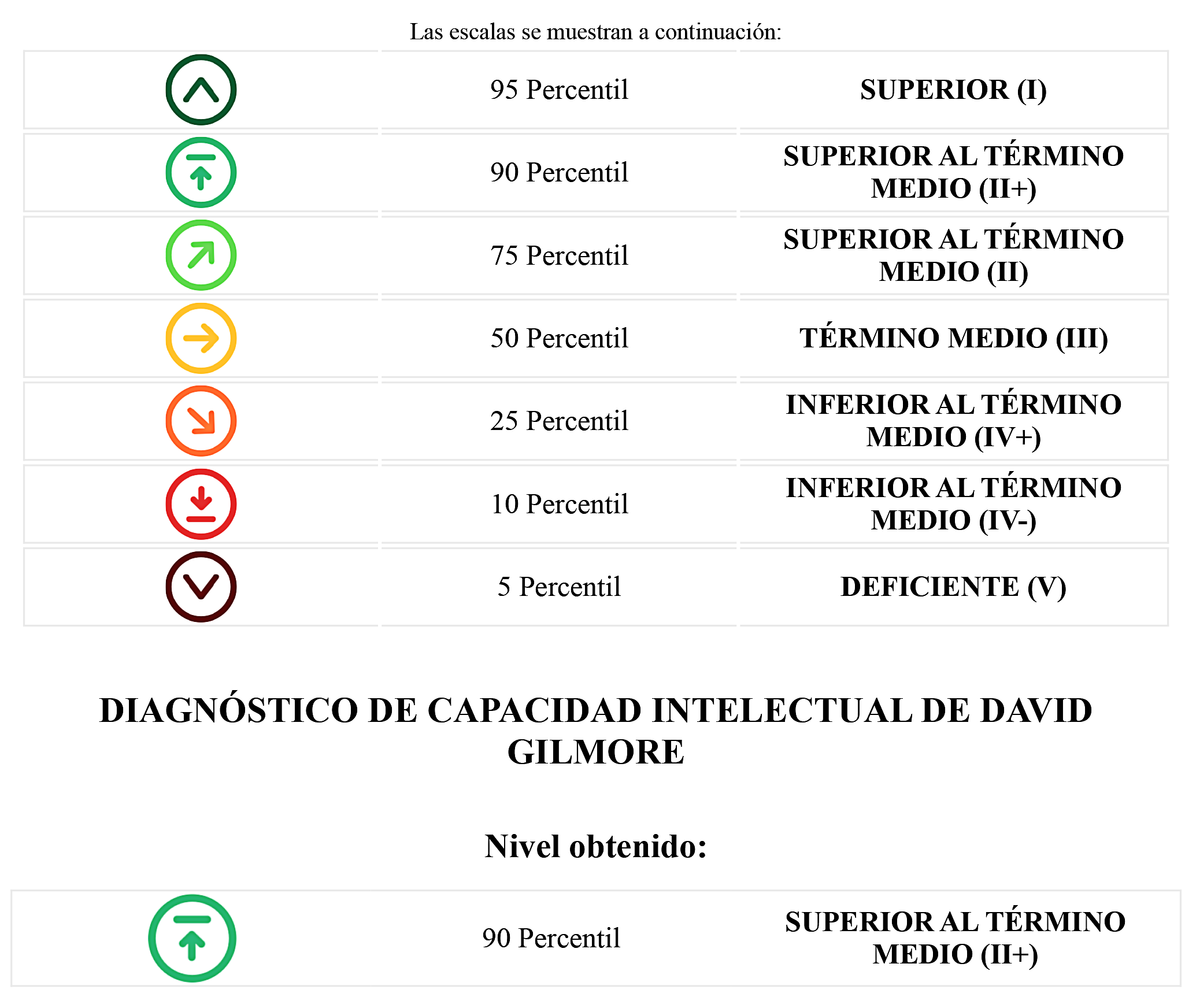 7 niveles de razonamiento abstracto