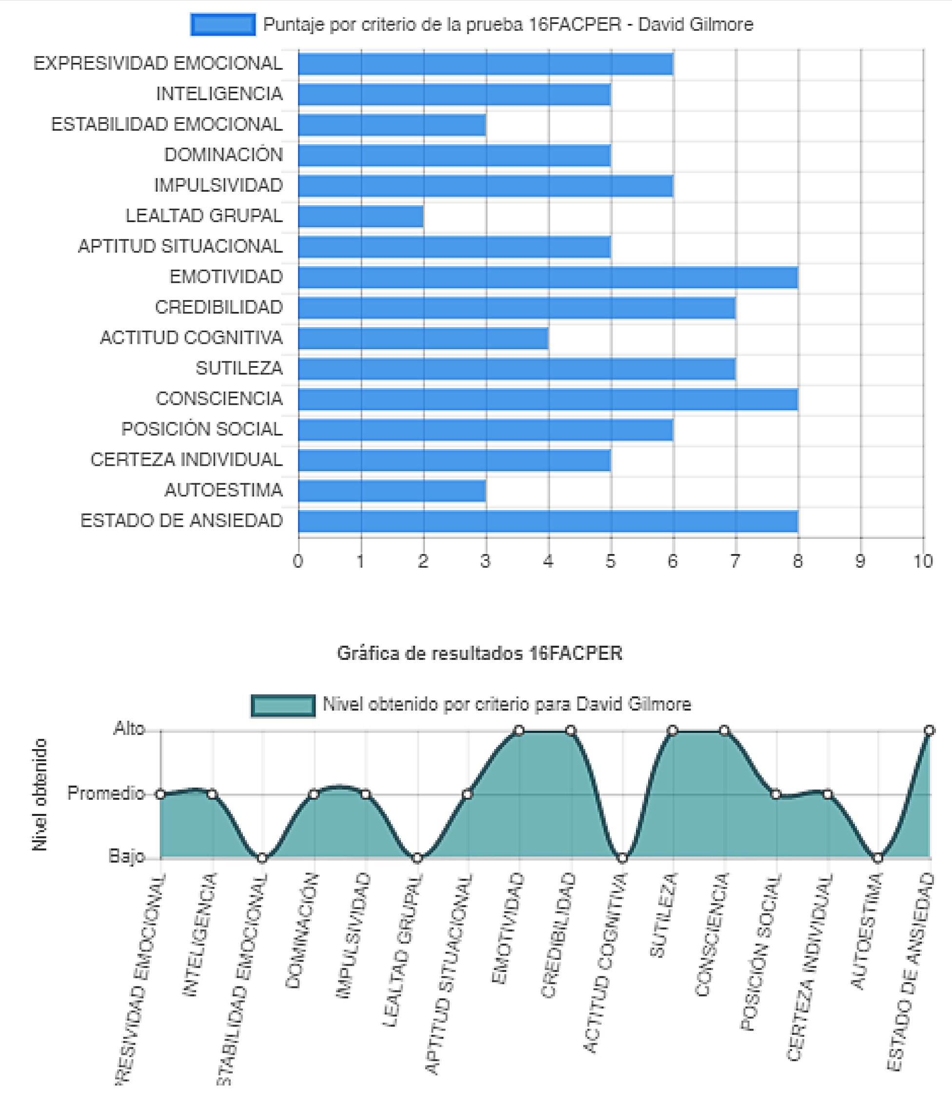 Puntaje por criterio de la prueba 16 FACPER