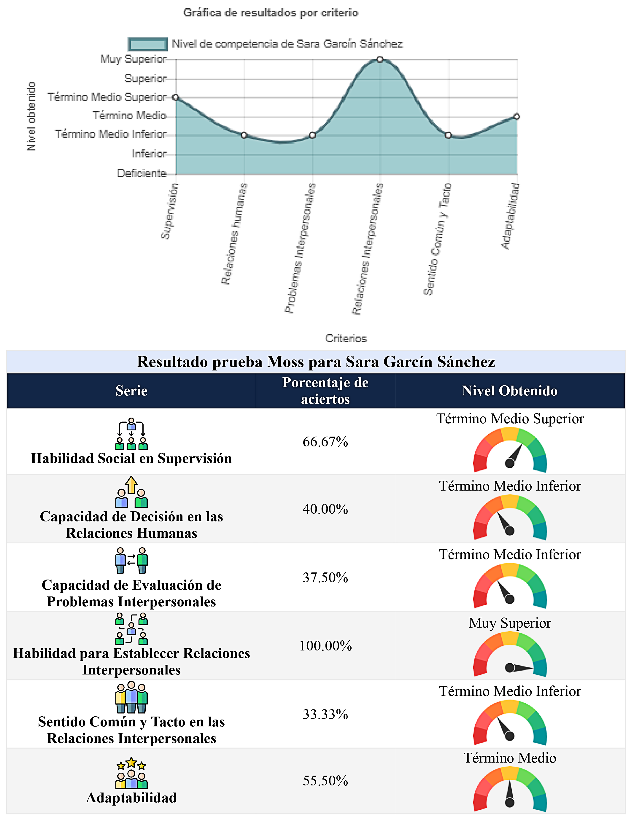 Resultado de la prueba Moss