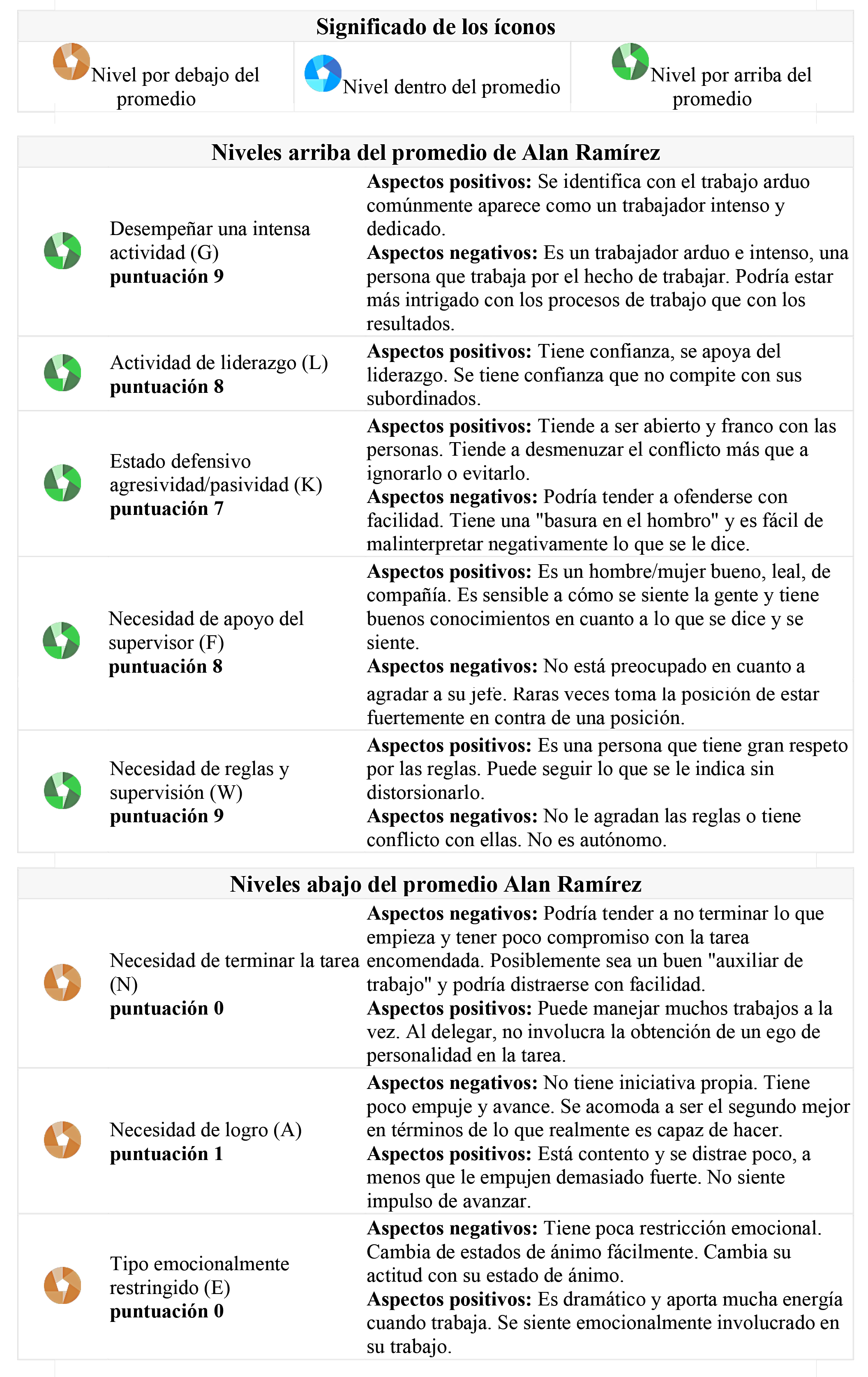 Niveles de la prueba Kostick